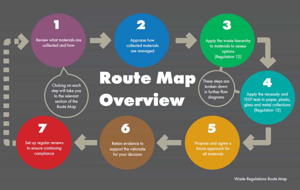 A diagram of the six stage process councils are advised to follow to assess whether they are compliant with the requirements of the Waste Framework Directive